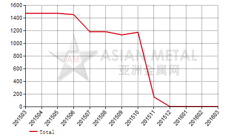 China cobalt carbonate producers' output statistics by province by month