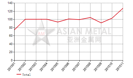China cobalt carbonate producers' sales to production ratio statistics by province by month
