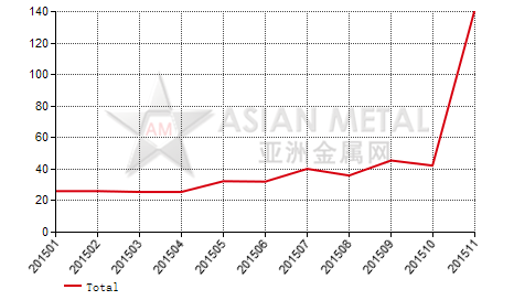 China cobalt carbonate producers' inventory to production ratio statistics by province by month