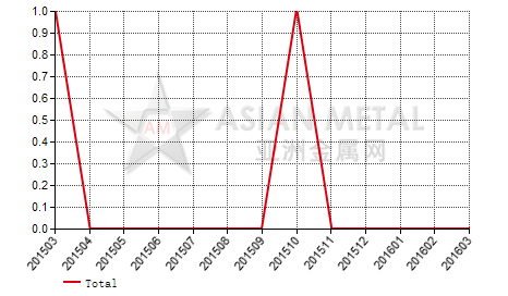 China cobalt carbonate producers' number MoM output increase statistics by province by month