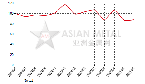 China cobalt chloride producers' sales to production ratio statistics by province by month