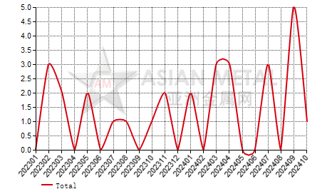 China cobalt chloride producers' number MoM output increase statistics by province by month