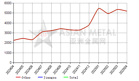 China cobalt metal producers' output statistics by province by month