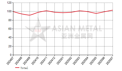 China cobalt metal producers' sales to production ratio statistics by province by month