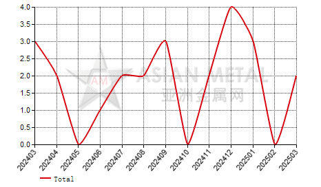China cobalt metal producers' number MoM output increase statistics by province by month