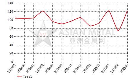 China cobalt powder producers' sales to production ratio statistics by province by month