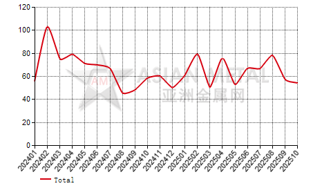 China cobalt powder producers' inventory to production ratio statistics by province by month