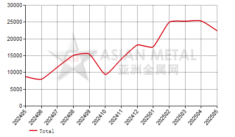 China crude copper producers' output statistics by province by month