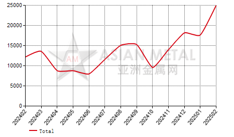 China crude copper producers' sales volume statistics by province by month