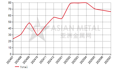 China crude copper producers' operating rate statistics by province by month