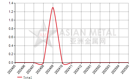 China crude copper producers' inventory to production ratio statistics by province by month