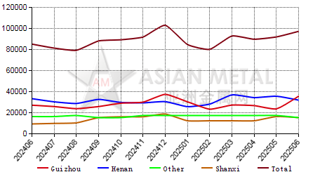 China brown fused alumina producers' output statistics by province by month
