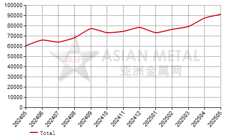 China brown fused alumina producers' inventory statistics by province by month