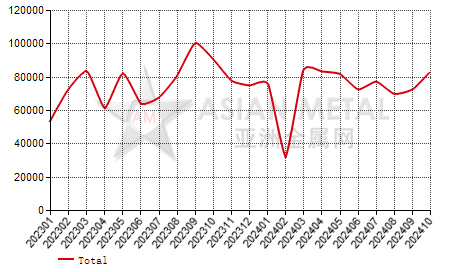 China brown fused alumina producers' sales volume statistics by province by month