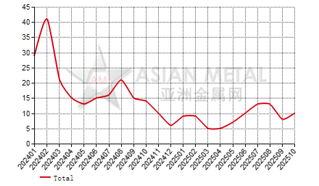 China brown fused alumina producers' suspension number statistics by province by month