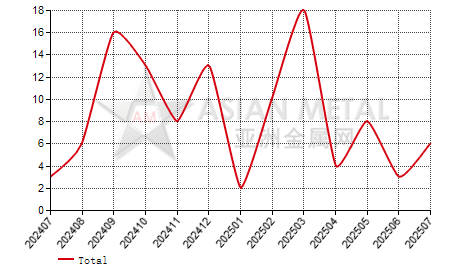 China brown fused alumina producers' number MoM output increase statistics by province by month