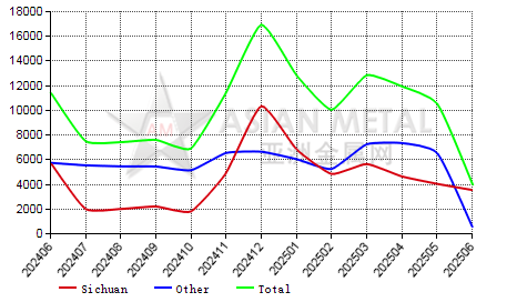 Chna's lithium hydroxide producers; inventory statistics by province by month