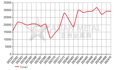 China lithium hydroxide monohydrate producers; sales volume statistics by province by month