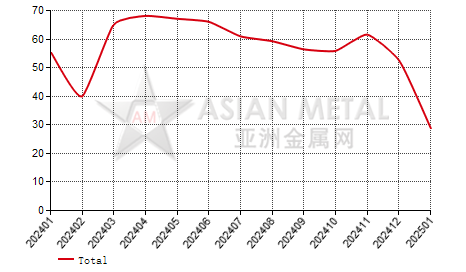 Chna's lithium hydroxide producers; operating rate statistics by province by month