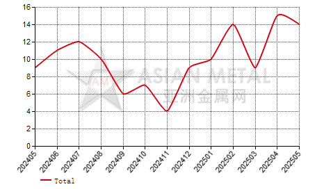 China lithium carbonate 99.5%mi producers' suspension number statistics by province by month