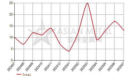 China lithium carbonate 99.5%mi producers' number MoM output increase statistics by province by month
