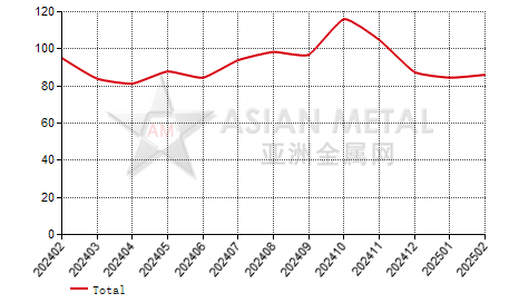 China dead burned magnesia producers' sales to production ratio statistics by province by month