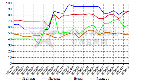 China's molybdenum powder producers' operating rate statistics by province by month