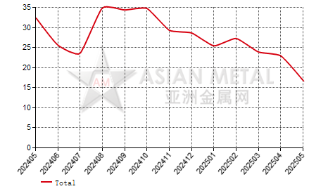 China's molybdenum powder producers' inventory to production ratio statistics by province by month