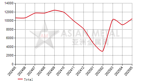 China green silicon carbide producers' output statistics by province by month
