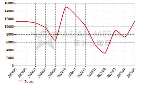 China green silicon carbide producers' sales volume statistics by province by month
