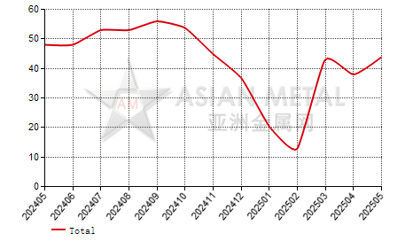 China green silicon carbide producers' operating rate statistics by province by month