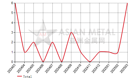 China green silicon carbide producers' number MoM output increase statistics by province by month