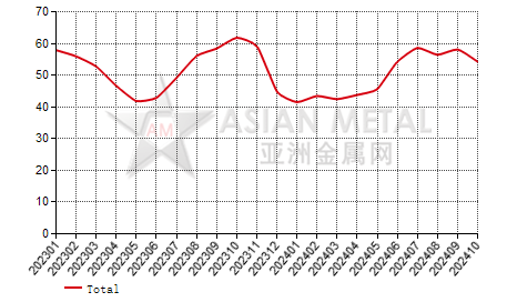 China silicon metal producers' operating rate statistics by province by month