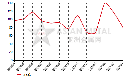 China silicon metal producers' sales to production ratio statistics by province by month