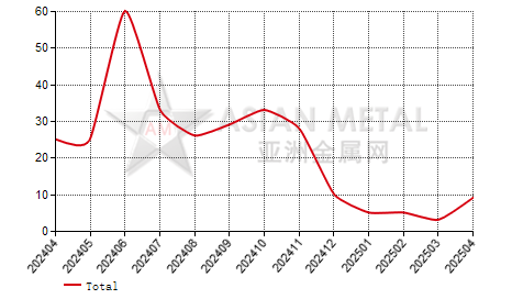 China silicon metal producers' number MoM output increase statistics by province by month
