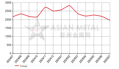 China vanadium pentoxide flake producers' inventory statistics by province by month