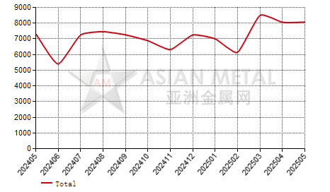 China vanadium pentoxide flake producers' sales volume statistics by province by month