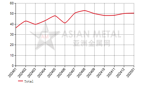 China vanadium pentoxide flake producers' operating rate statistics by province by month