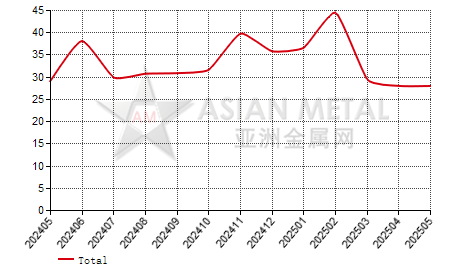 China vanadium pentoxide flake producers' inventory to production ratio statistics by province by month