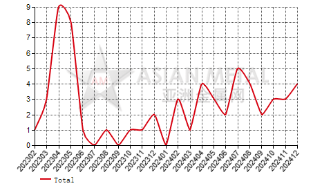 China vanadium pentoxide flake producers' number MoM output increase statistics by province by month