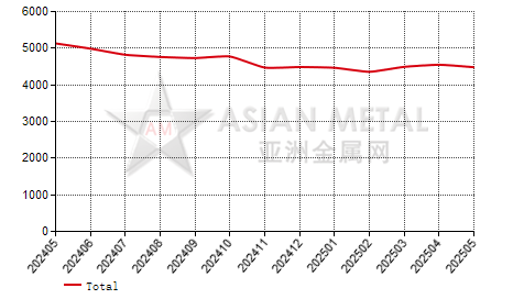 China's ammonium molybdate producers' output statistics by province by month