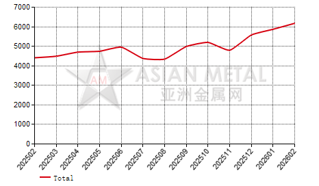 China's ammonium molybdate producers' sales volume statistics by province by month