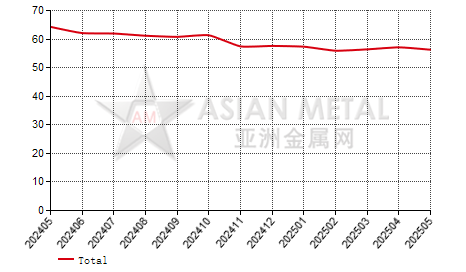 China's ammonium molybdate producers' operating rate statistics by province by month