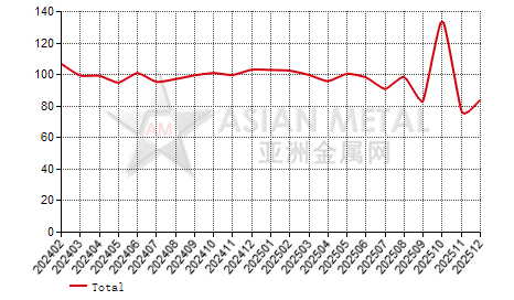 China titanium concentrate producers' sales to production ratio statistics by province by month