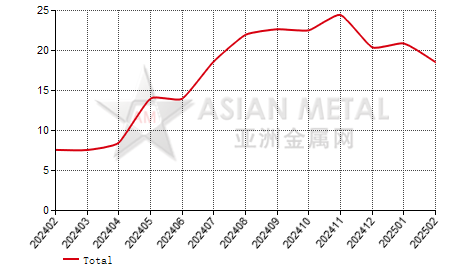 China titanium concentrate producers' inventory to production ratio statistics by province by month