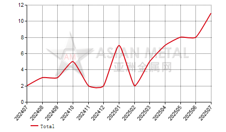 China titanium concentrate producers' suspension number statistics by province by month