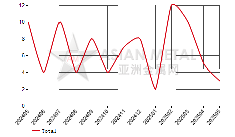 China titanium concentrate producers' number MoM output increase statistics by province by month