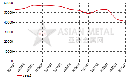 China high titanium slag producers' output statistics by province by month