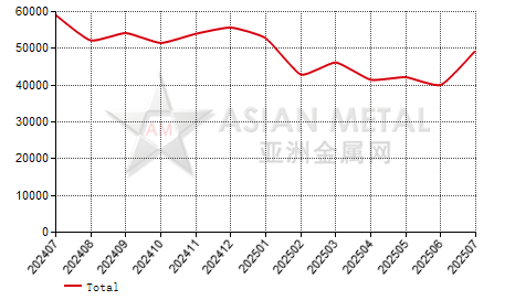 China high titanium slag producers' sales volume statistics by province by month
