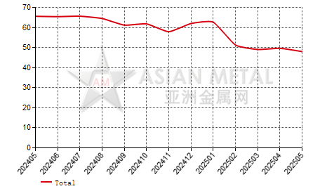 China high titanium slag producers' operating rate statistics by province by month